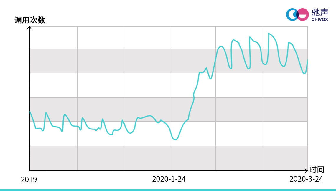 疫情前后调用量对比NEW.jpg