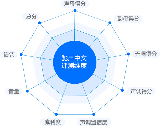 中文口语评测技术评分维度.png