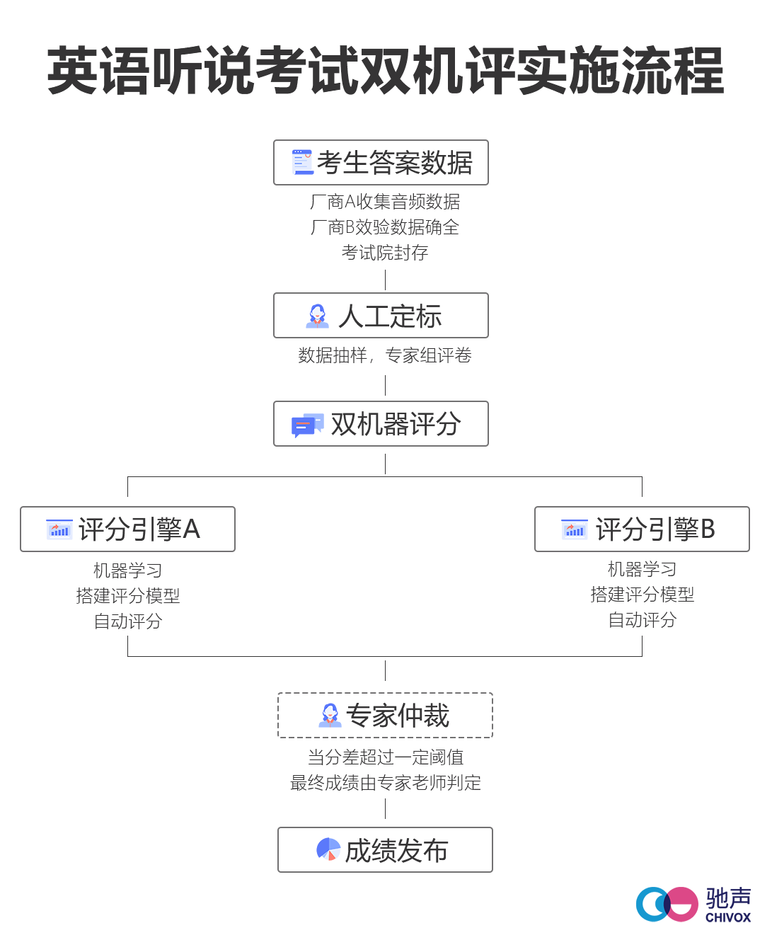 英语听说考试双机评流程.png